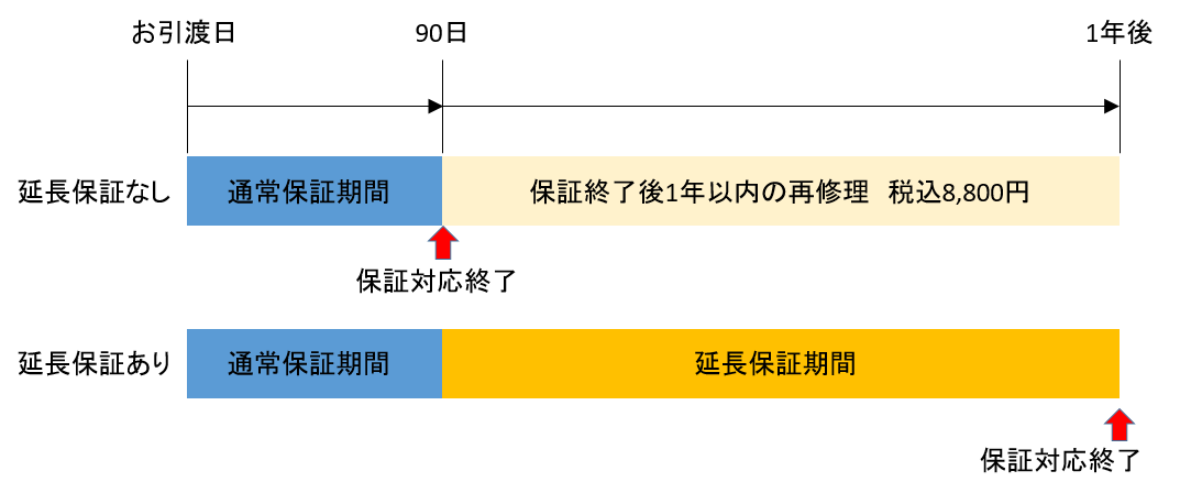バッテリー延長保証一覧表